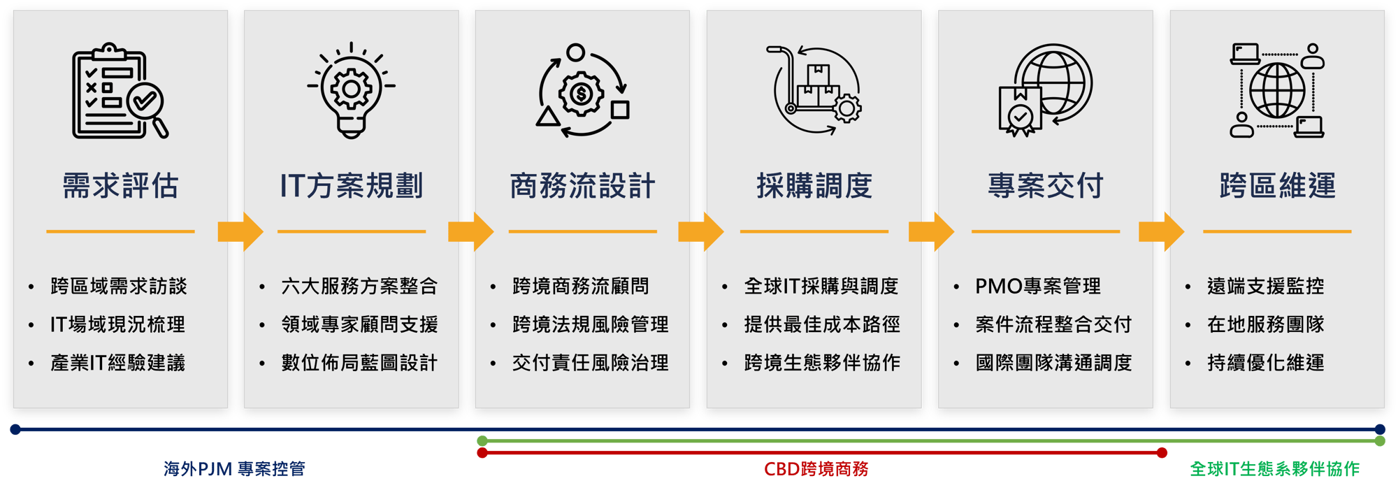 全球IT服務流程示意圖